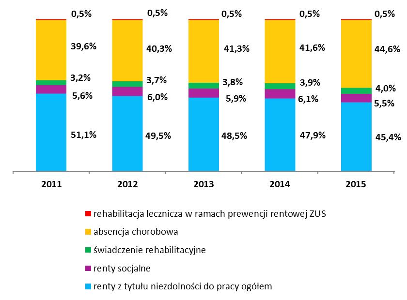 Tabela 3 Struktura wydatków na świadczenia związane z niezdolnością do pracy 1) poniesionych w latach 2011 2015 Wyszczególnienie 2011 2012 2013 2014 2015 OGÓŁEM 100,0 100,0 100,0 100,0 100,0 renty z