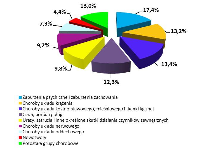 Tabela 10 Wydatki ogółem na świadczenia związane z niezdolnością do pracy poniesione w 2015 r. według grup chorobowych będących przyczyną niezdolności do pracy i płci świadczeniobiorców (dok.