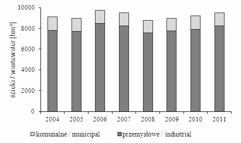 W chwili obecnej ścieki oczyszczone odprowadzane do wód lub do ziemi muszą spełniać parametry określone w Rozporządzeniu Ministra Środowiska z dnia 18 listopada 214 roku w