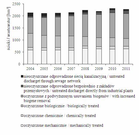 Ścieki komunalne i przemysłowe odprowadzane do wód i do ziemi w Polsce w latach 24-211 [(5)] Fig. 1.