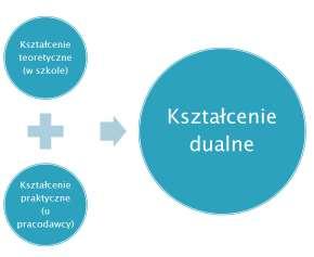 1. Co to jest kształcenie dualne?