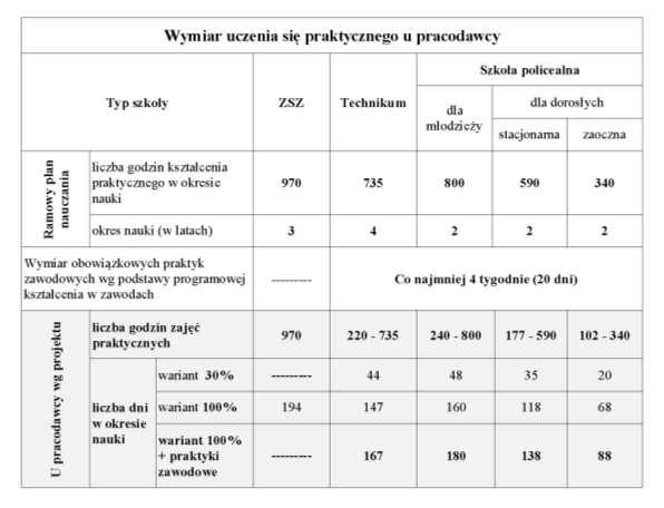 6. Ile powinna wynosić liczba dni zajęć praktycznych odbywanych u pracodawców Rozporządzenie daje swobodę w zakresie organizacji zajęć praktycznych odbywanych u pracodawców na zasadach dualnego