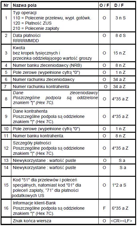 Przykładowy plik przesyłki z danymi jednego polecenia przelewu: 110,20000121,555500,12401066,0,"27124010661111222233339999","79106000761234123412341234", "1_PODPOLE-NAZWA_ZLECENIODAWCY