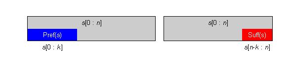 Prefiks (ang. prefix) łańcucha s jest łańcuchem zbudowanym z k początkowych znaków: Pref(s) = s[0 : k] Sufiks (ang.