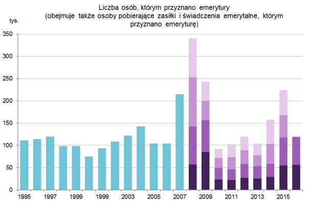 Podaż pracy i bezrobocie runku i wielkości zmian ogólnej liczby osób aktywnych zawodowo, obserwowano wzrost liczby aktywnych zawodowo z wykształceniem wyższym oraz spadek aktywności osób z