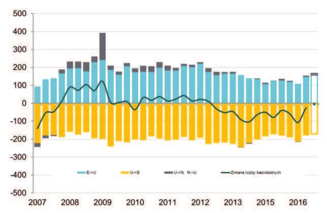 Przepływy na rynku pracy Wykres nr 21. Kwartalne zmiany bezrobocia przepływy (w tys.