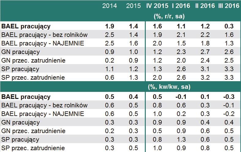 Zatrudnienie Tabela nr 1.