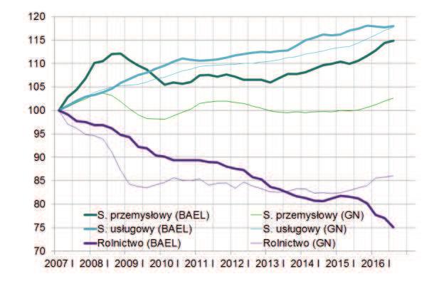 Zatrudnienie nuację powolnej tendencji wzrostowej w tym sektorze oraz krótkookresowy charakter wcześniejszych spadków 17. Wykres nr 6.