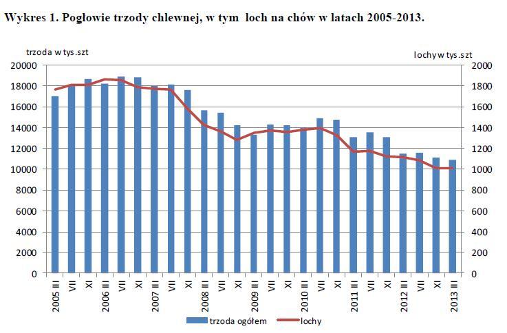 5. Pogłowie trzody chlewnej w końcu marca 2013 roku Źródło: GUS W końcu marca 2013 r. pogłowie trzody chlewnej liczyło 10926,4 tys. sztuk.