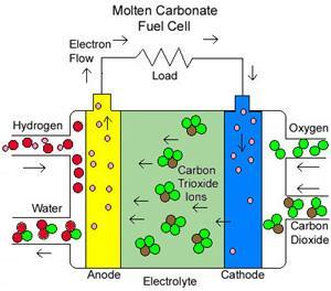Ogniwo paliwowe ze stopionym węglanem MCFC Elektrolit stopiony węglan Efektywność 60 80% Temperatura pracy ~650 C Katalizator Nikiel (tani)