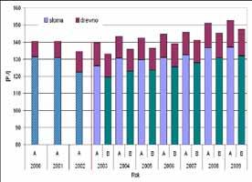 PIECE PRZEMYSŁOWE BIOGAZOWNIE jako różnica miąższości na początku i na końcu wspomnianego okresu z uwzględnieniem pozyskania i przeliczeniu na 1 ha gruntów leśnych [GUS 2007].