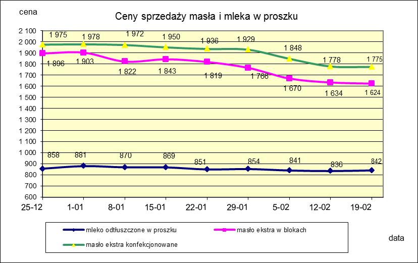 1.2. Produkty mleczarskie stałe POLSKA TOWAR Rodzaj 2017-02-19 2017-02-12 ceny [%] Masło 82% tł., 16% wody w blokach 1 624,06 1 634,39-0,6 konfekcjonowane 1 774,56 1 778,49-0,2 Masło 80% tł.