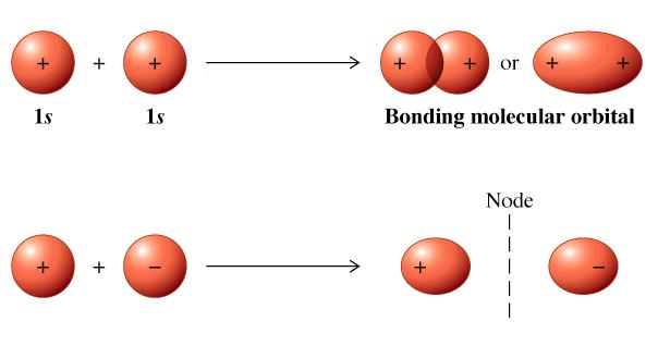 Mechanika kwantowa Orbitale atomowe rozwiązania funkcji falowej, pozwalające opisać prawdopodobieństwo znalezienia się elektronu (ψ 2 ).