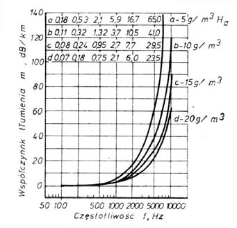 atmosferze zależy od następujących czynników pochłaniania dźwięku przez powietrze wilgotności względnej powietrza oraz