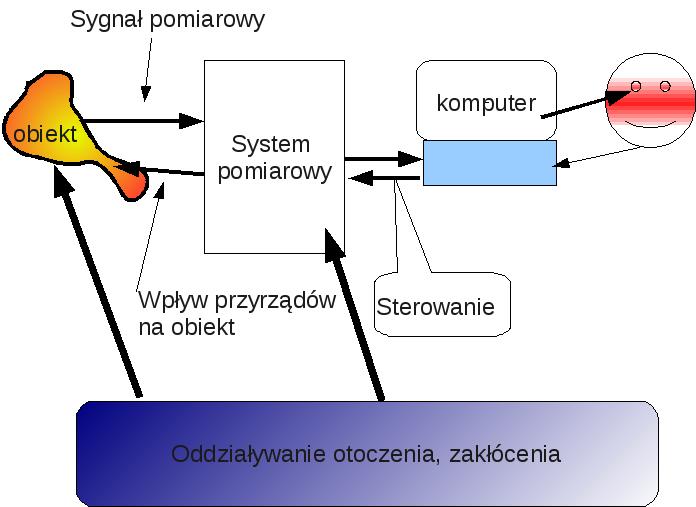 zacja pociąga za sobą dalsze procesy fizyko-chemiczne prowadzące do zaburzeń syntezy białek i przemiany węglowodorowej.