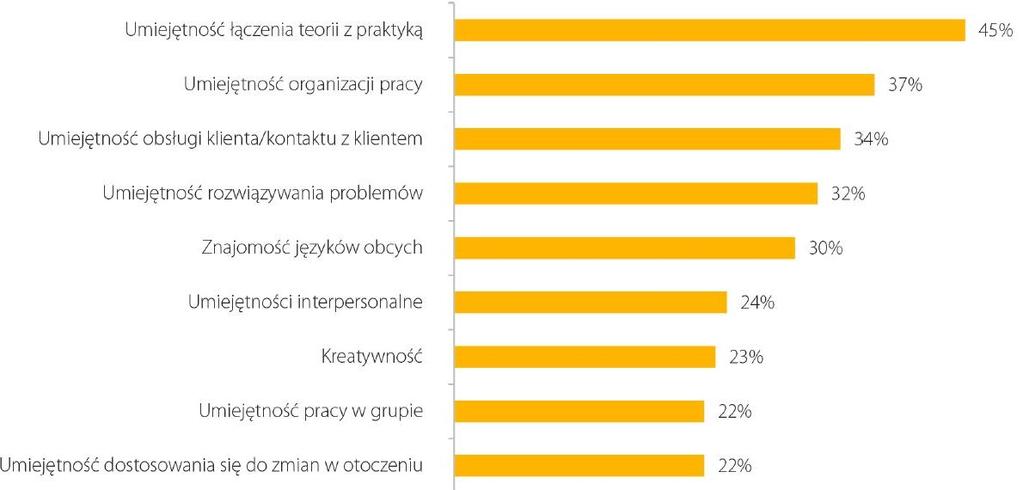 Deficytowe umiejętności i kompetencje w oczach pracodawców, raport pt.