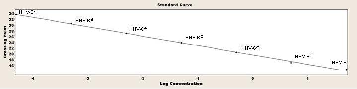 3 Krzywa kalibracyjna fluorescencji metody real-time PCR do wykrywania ludzkiego herpeswirusa typu 6.