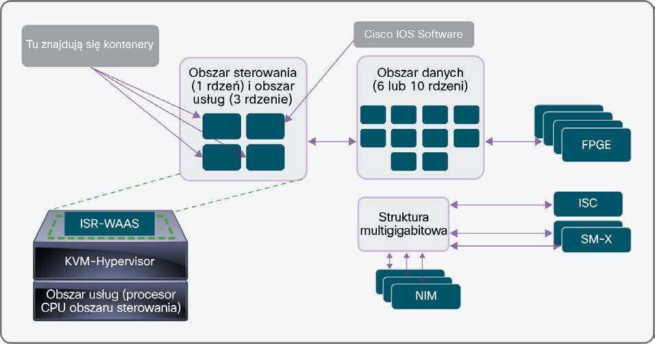 Na rysunku 1 przedstawiono architekturę routerów serii Cisco 4400. FPGE: Front-Panel Gigabit Ethernet Interfejsy sieci Ethernet na panelu przednim.