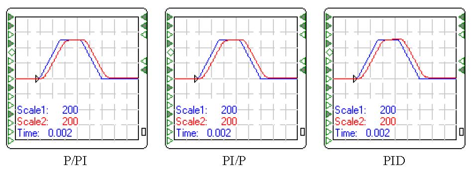 Porównanie P/PI, PI/P, PID Z porównania wynika, że przy