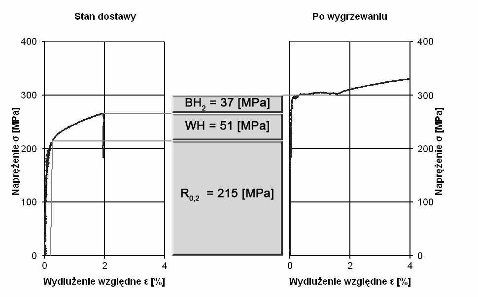 Tabela 3. Własnoci mechaniczne blach H180B po zadaniu 2% odkształcenia i po wygrzewaniu 170 0 C/20min. - wyznaczanie współczynnika BH 2 Table 3.