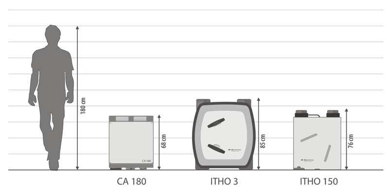 Rekuperatory ITHO Centrale wentylacyjne przeciwprądowe ITHO 3, ITHO 150, CA 180 oraz centrale do wentylacji pojedyńczych pomieszczeń: CA 70 oraz CS