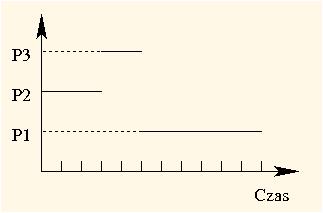 Strategia FCFS Najprostszym algorytmem planowania jest FCFS (First-Come, First-Served), czyli pierwszy przyszed l pierwszy obs lużony. FCFS jest strategi a bez wyw laszczania.