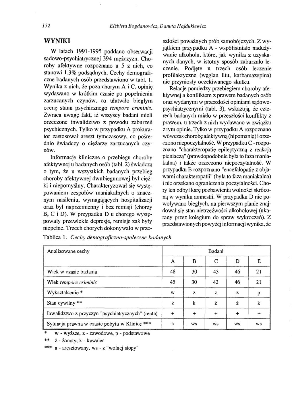 152 Elżbieta Bogdallol'>'icz, Dal/uta Hajdukiewicz WYNIKI W latach 1991-1995 poddano obserwacji sądowo-psychiatrycznej 394 mężczyzn. Choroby afektywne rozpoznano u 5 z nich, co stanowi 1.