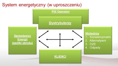 przewidywany wzrost zapotrzebowania na energię, przewidywany wzrost cen energii, wyeksploatowana infrastruktura (źródeł energii i sieci), wyzwania związane z ochroną środowiska cele wynikające z