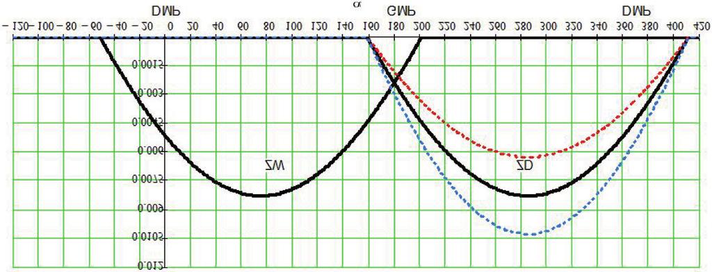 342 PaWeł BoguSzeWIcz, SaBINa czyż z przedstawionych powyżej wykresów wynika, że wartość kąta wyprzedzenia otwarcia zaworu wylotowego ma bardzo mały wpływ na sprawność napełnienia cylindra.