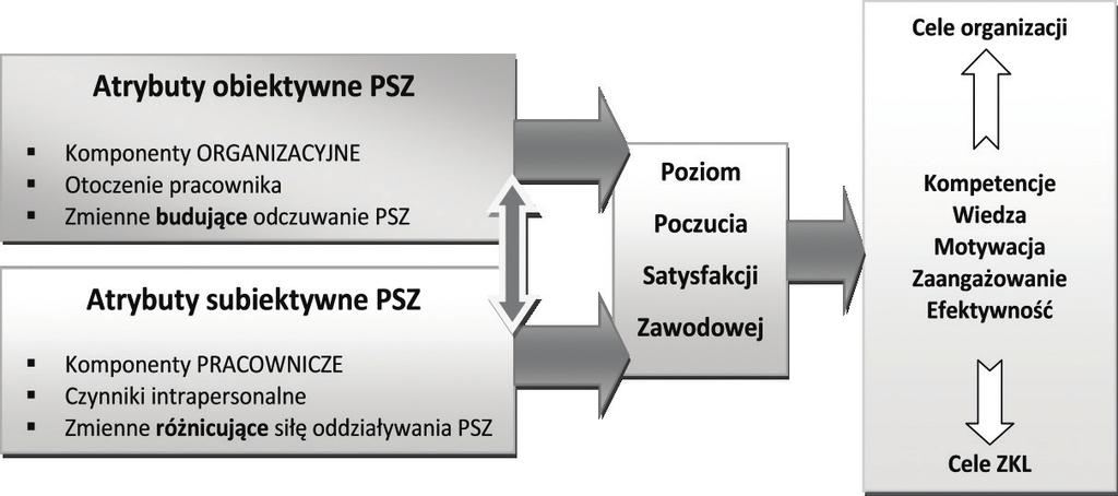 16 Agata Borowska-Pietrzak W związku z tak przyjętym podziałem ogólny poziom satysfakcji będzie wypadkową oceny przez pracownika cząstkowych zmiennych kształtujących wymienione czynniki.