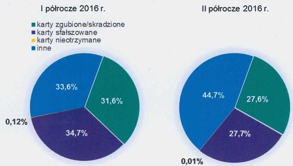 Rachunki bankowe i bezgotówkowe instrumenty płatnicze wykresie nr 79 zaprezentowano liczbę operacji oszukańczych z wykorzystaniem kart płatniczych w poszczególnych półroczach w latach 2009 2016 w