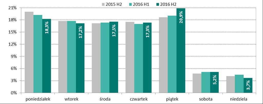 Rozkład zleceń w systemie BlueCash w zależności od godzin ich realizacji w okresach trzech ostatnich półroczny przedstawiono na wykresie nr 22. Wykres nr 22.