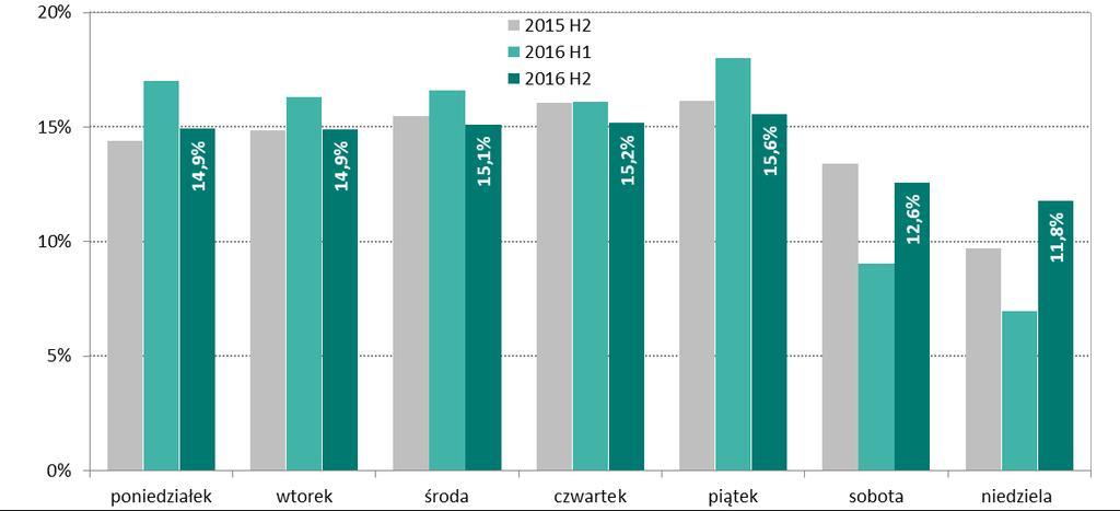 Systemy płatności W II półroczu 2016 r. najwięcej transakcji zostało rozliczonych w piątki (15,6%). Pozostałe dni tygodnia były obciążone na zbliżonym poziomie od 14,9% do 15,2%.