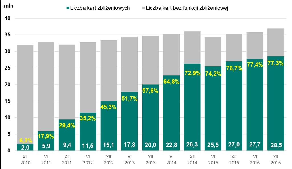 Rachunki bankowe i bezgotówkowe instrumenty płatnicze Wykres nr 67.