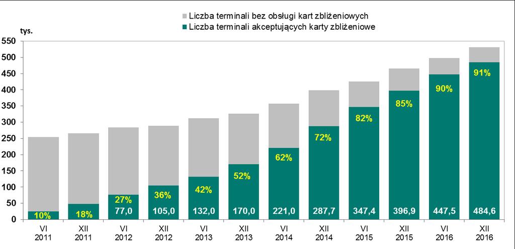 Rachunki bankowe i bezgotówkowe instrumenty płatnicze Stale rosnąca liczba i wartość transakcji zbliżeniowych jest konsekwencją stworzenia i udostępnienia klientom szerokiej infrastruktury dla