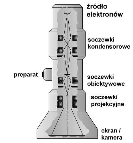 Odchylanie strumienia elektronów