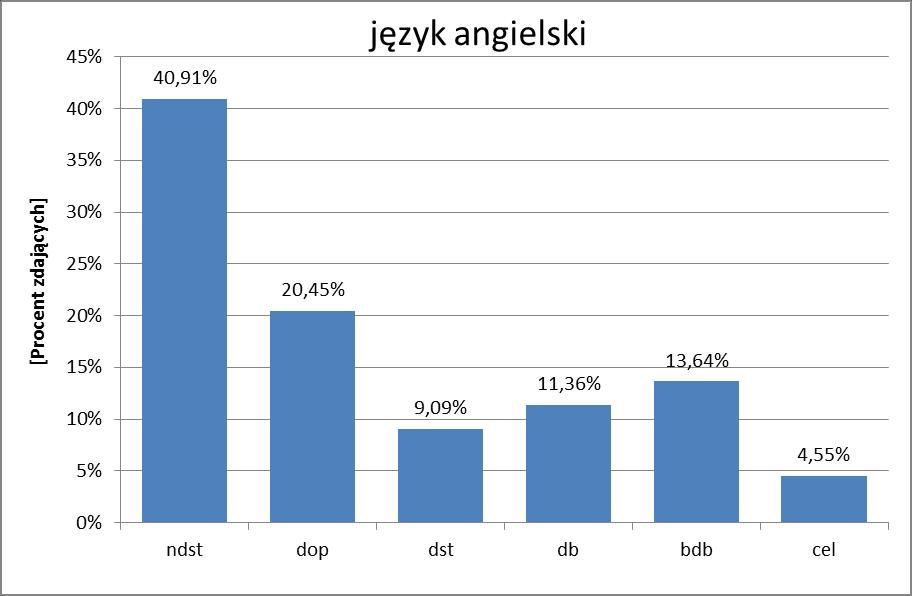 JĘZYK ANGIELSKI Rozkład wyników Rozkład ocen Wynikiem najczęściej uzyskiwanym na egzaminie z języka angielskiego było 14 punktów (wynik ten