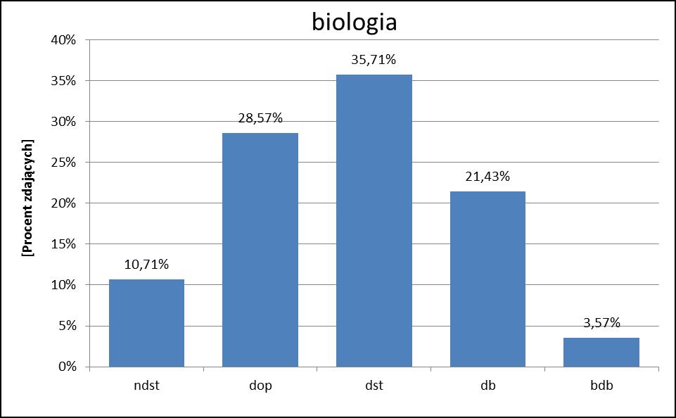 BIOLOGIA Rozkład wyników Rozkład ocen Wynikami najczęściej uzyskiwanymi na egzaminie z biologii były 20, 24 i 31 punktów (wyniki te otrzymało 10,71% osób),