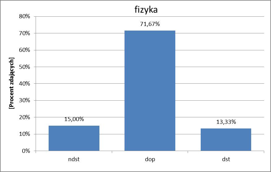 FIZYKA Rozkład wyników Rozkład ocen Wynikiem najczęściej uzyskiwanym na egzaminie z fizyki było 15 punktów (wynik ten otrzymało 23,33% osób), natomiast