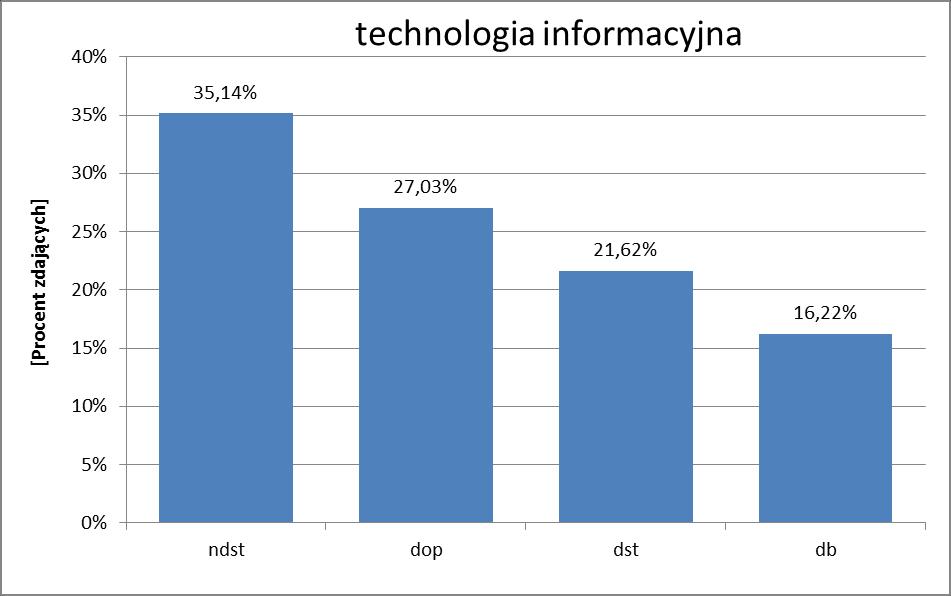 TECHNOLOGIA INFORMACYJNA Rozkład wyników Rozkład ocen Wynikiem najczęściej uzyskiwanym na egzaminie z technologii informacyjnej było 15 punktów (wynik ten otrzymało