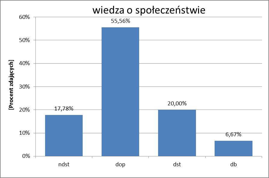 WIEDZA O SPOŁECZEŃSTWIE Rozkład wyników Rozkład ocen Wynikiem najczęściej uzyskiwanym na egzaminie z wiedzy o społeczeństwie było 15 punktów (wyniki te otrzymało po 17,78%