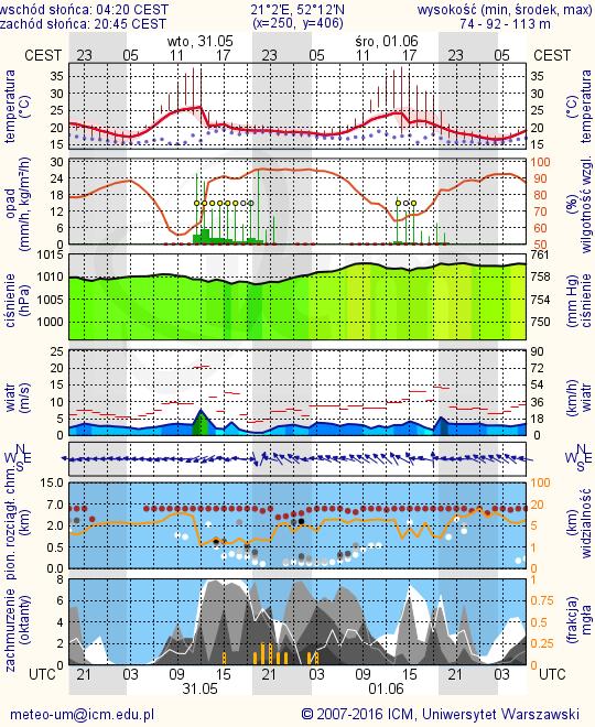 METEOROGRAMY dla głównych miast województwa