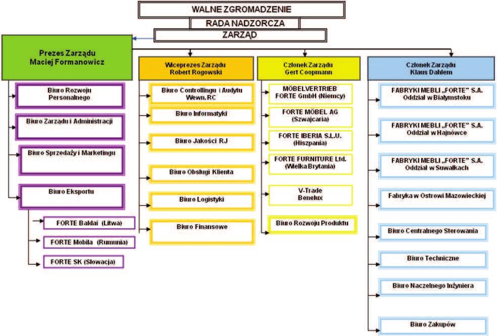 Sprawozdanie Zarządu z działalności Fabryk Mebli FORTE S.A.
