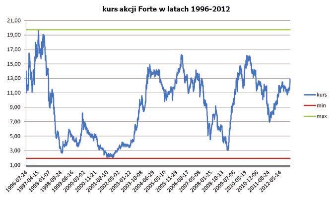 Sprawozdanie Zarządu z działalności Fabryk Mebli FORTE S.A. za rok zakończony 31 grudnia 2012 roku 19.