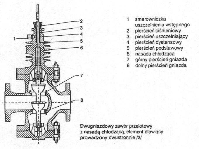 Konstrukcja dwudrogowych ( przelotowych