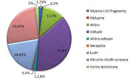 406 ALEKSANDRA RAKOCA, PIOTR ROZBIEGALSKI Rdzenie i ich fragmenty Obłupnie Wióry Odłupki Wióroodłupki Narzędzia Łuski Okruchy i bryłki surowca Formy techniczne Ryc. 7. Kłodawa, stan. 3, pow.