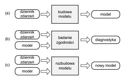 Eksploracja procesów w analizie usług 197 Celem głównym niniejszego artykułu jest przedstawienie przykładu implementacji techniki eksploracji procesów do analizy funkcjonowania usług elektronicznych