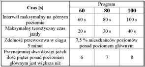 Usytuowanie dźwigów: dźwigi powinny być umieszczone obok siebie, dźwigi usytuowane naprzeciw siebie lub pod kątem prostym w