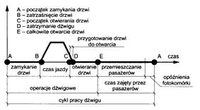 Systemy sterowania pracą dźwigów przykładowy cykl pracy Systemy sterowania pracą dźwigów Sterowanie dźwigów pojedynczych Sterowanie dźwigów grupowo zbiorcze a) normalne przestawne b) normalne