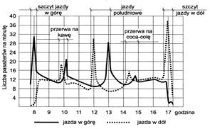 w dźwigach szpitalnych) a) system eliminacyjny b) system interwałowy c) system strefowy d) system rozdzielczy sterowanie zbiorcze w górę lub w dół: dźwig w czasie jazdy w określonym kierunku